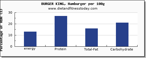 energy and nutrition facts in calories in burger king per 100g